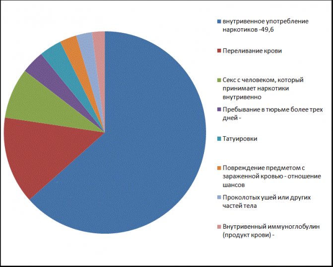 Percentage of hepatitis C infection